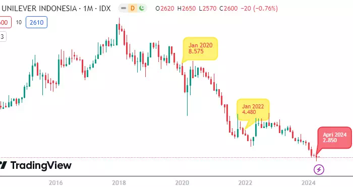 Analisa saham Unilever