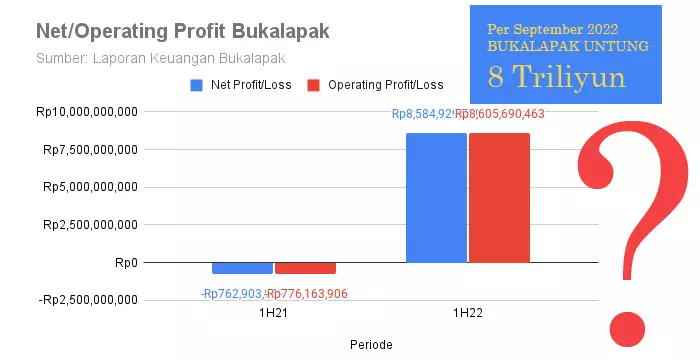 Bukalapak untung 2022 ? Benarkah ? Kok Bisa ?