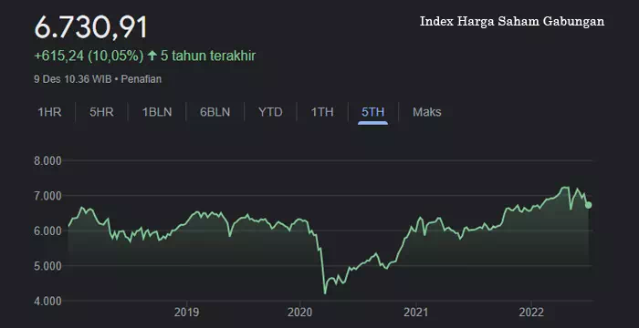 Index Harga Saham Gabungan Indonesia 2022