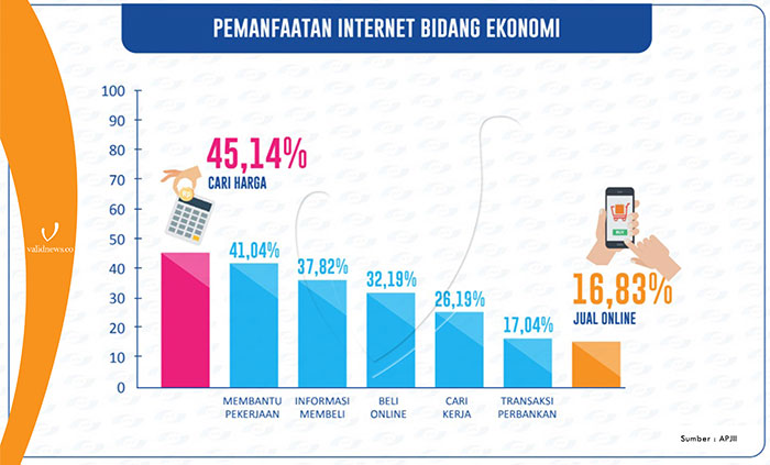 Pemanfaatan internet di Indonesia