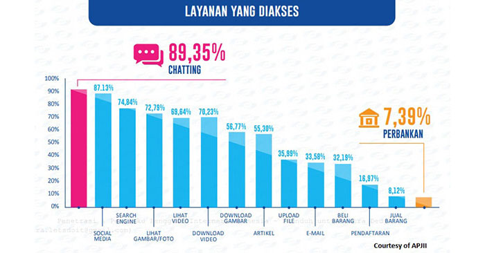 Data perilaku pengguna internet di Indonesia