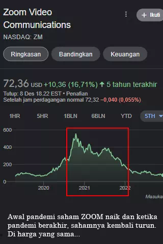 Harga saham Zoom yang naik ketika pandemi dan turun setelah pandemi.