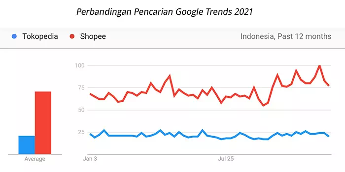 Perbandingan Shopee dengan Tokopedia dari Google Trends