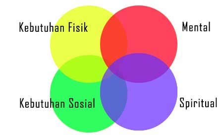 Ketika kebutuhan dasar manusia tidak terpenuhi, maka dia mengejar urgensi