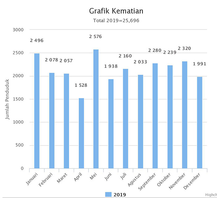 Data kematian Surabaya 2019