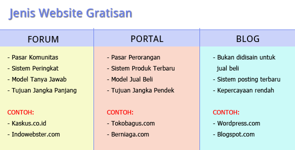Macam-macam website gratisan yang bisa dipakai untuk berjualan online