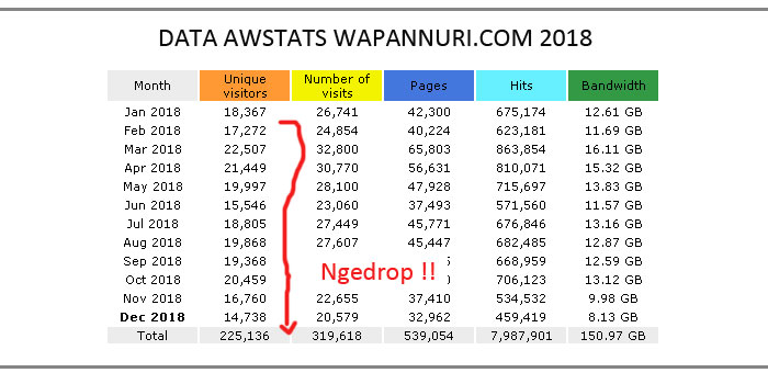 Analisa penyebab traffic website turun 2018-2019