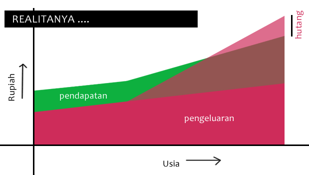 Jika anda tidak memperhatikan pengeluaran anda maka akan menjadi hutang