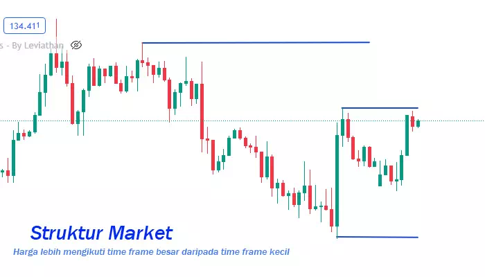 Cara belajar memabaca struktur market forex