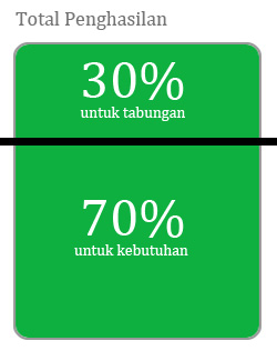 Perbandingan antara tabungan dengan pengeluaran