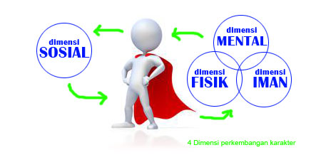 empat dimensi perkembangan Karakter