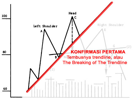 Konfirmasi Pola Head and Shoulder