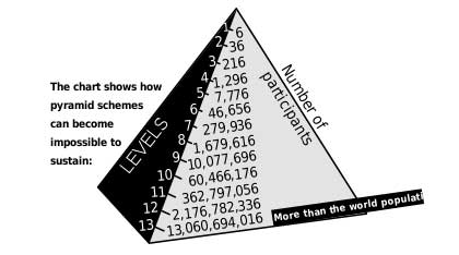 Skema Ponzi