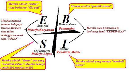 The Cashflow Quadrant