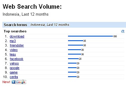 Top Keyword Indonesia