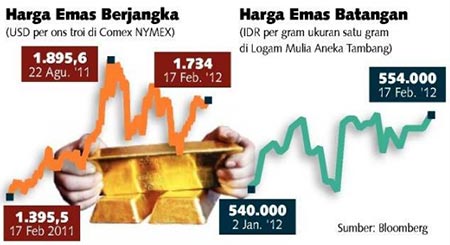 Trading Emas