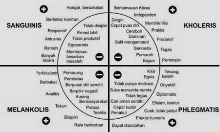 4 Kepribadian Manusia Galen