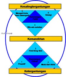 7 Kebiasaan Manusia Yang Sangat Efektif